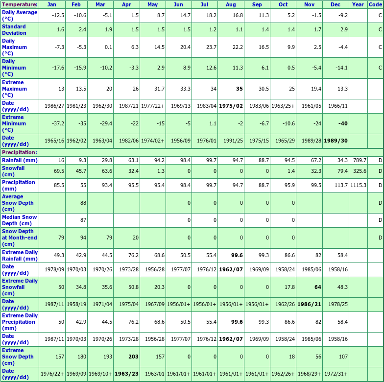 Little River Mine Climate Data Chart